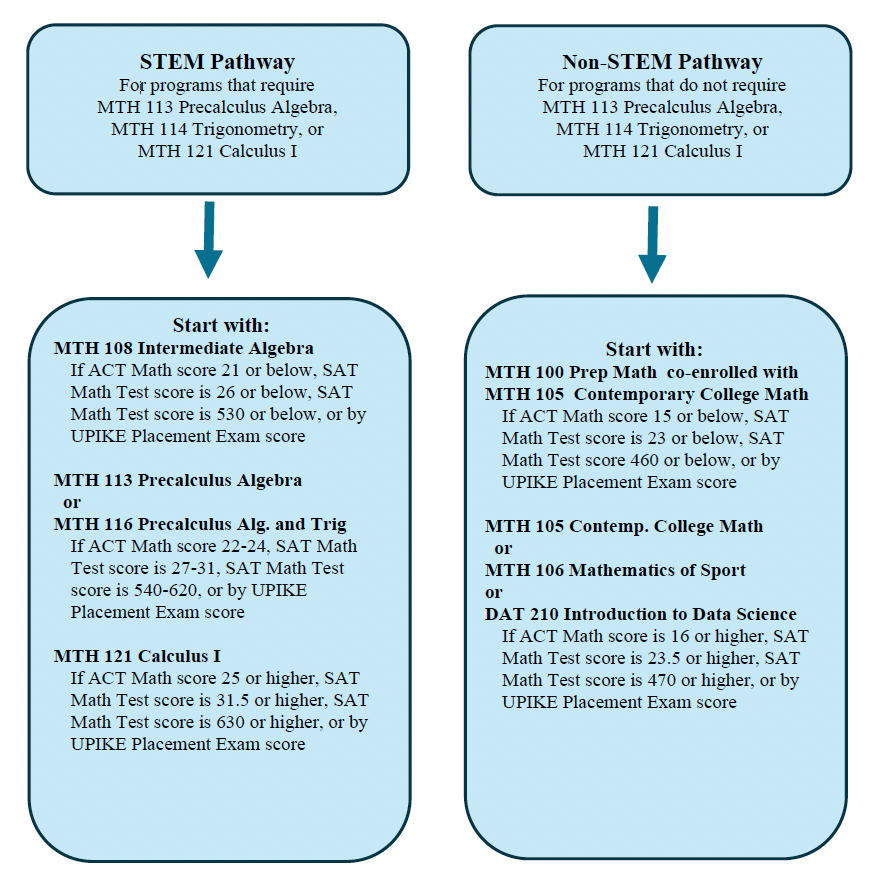 Flowchart: STEM Pathway to MTH 108, MTH 113/116, MTH 121 or Non-STEM Pathway MTH 100, MTH 105, MTH 105/106/DAT 210